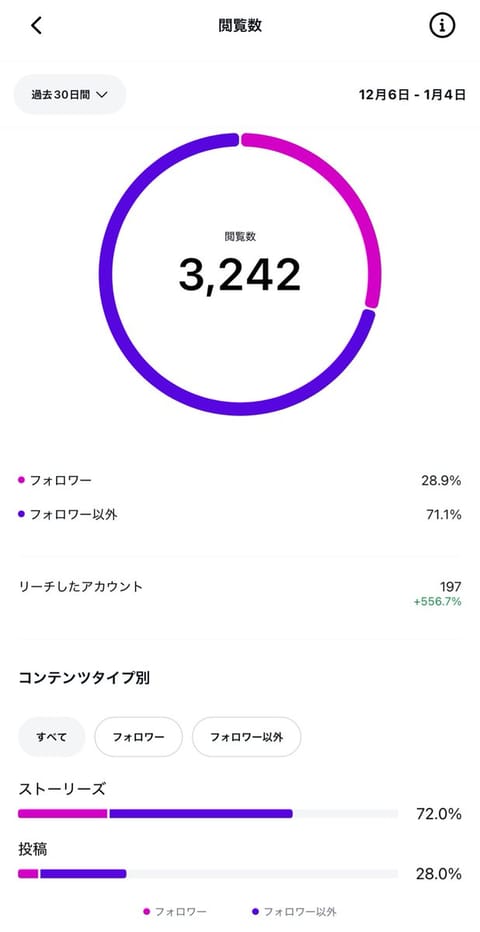 Instagramのストーリーズが100件を突破しました📸♪
リーチ数も1ヶ月で500%超え…！😳📈✨

普段の投稿には
