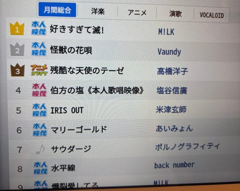 月刊ランキング合ってる？😂　

6文字だけの曲に本人映像てwww